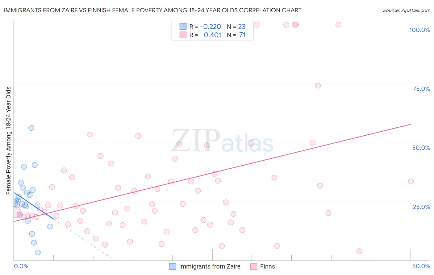 Immigrants from Zaire vs Finnish Female Poverty Among 18-24 Year Olds