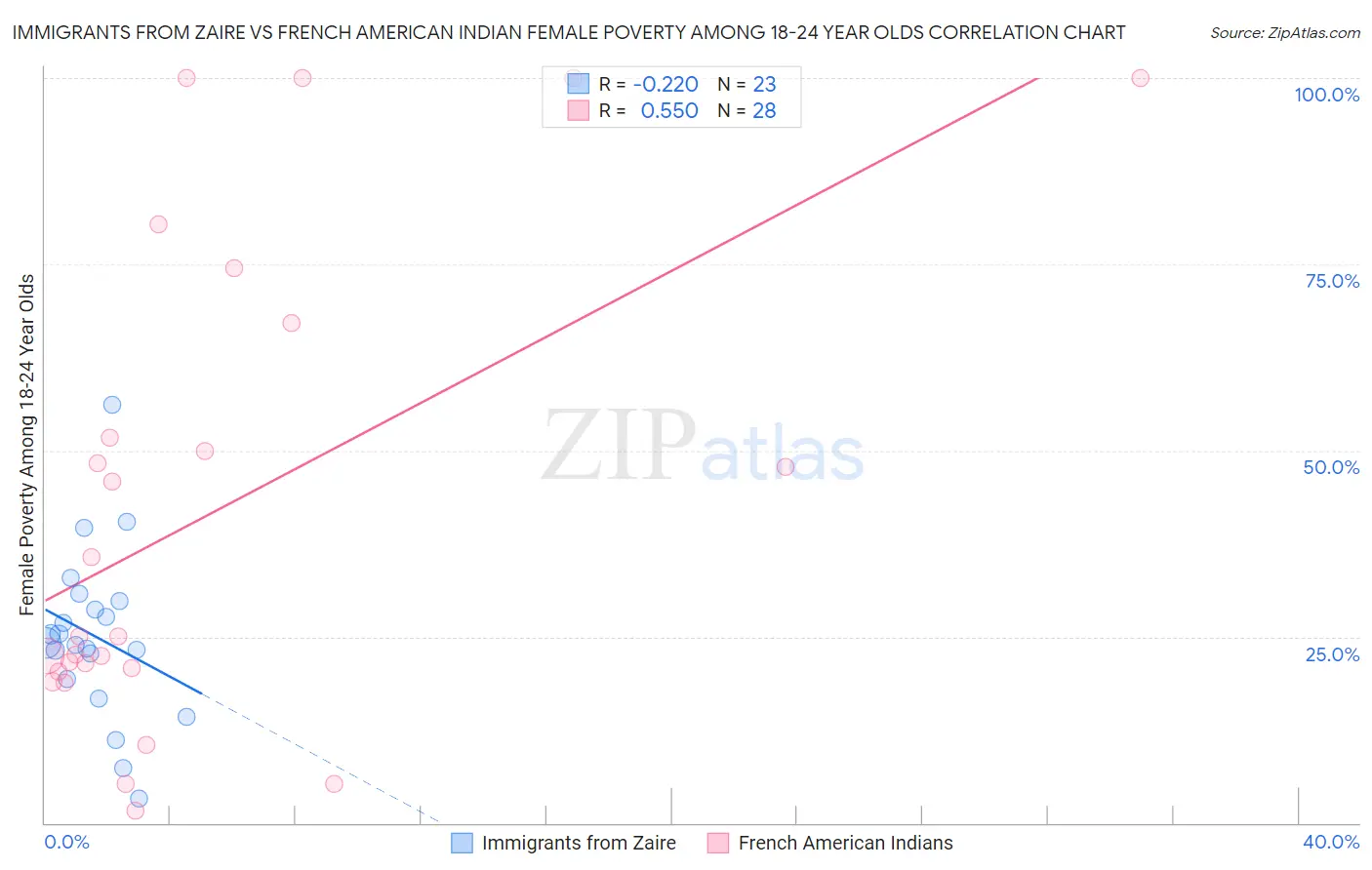 Immigrants from Zaire vs French American Indian Female Poverty Among 18-24 Year Olds