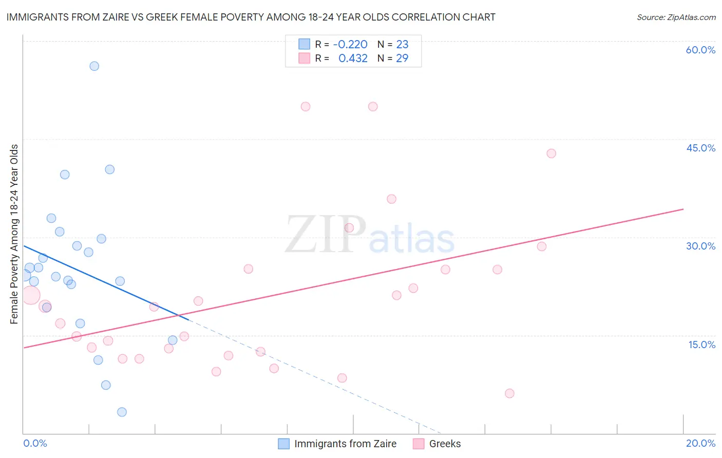 Immigrants from Zaire vs Greek Female Poverty Among 18-24 Year Olds