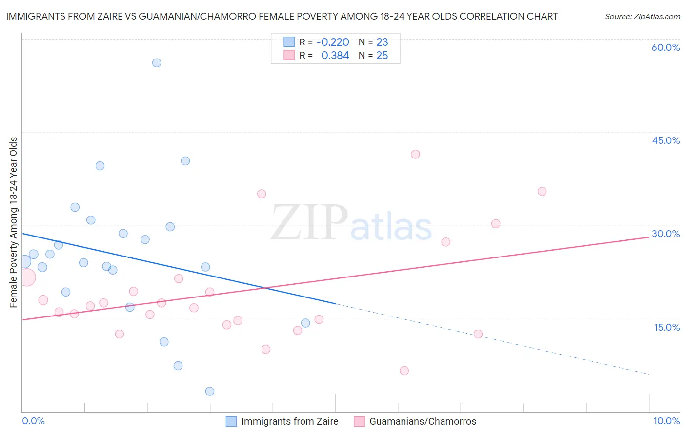 Immigrants from Zaire vs Guamanian/Chamorro Female Poverty Among 18-24 Year Olds