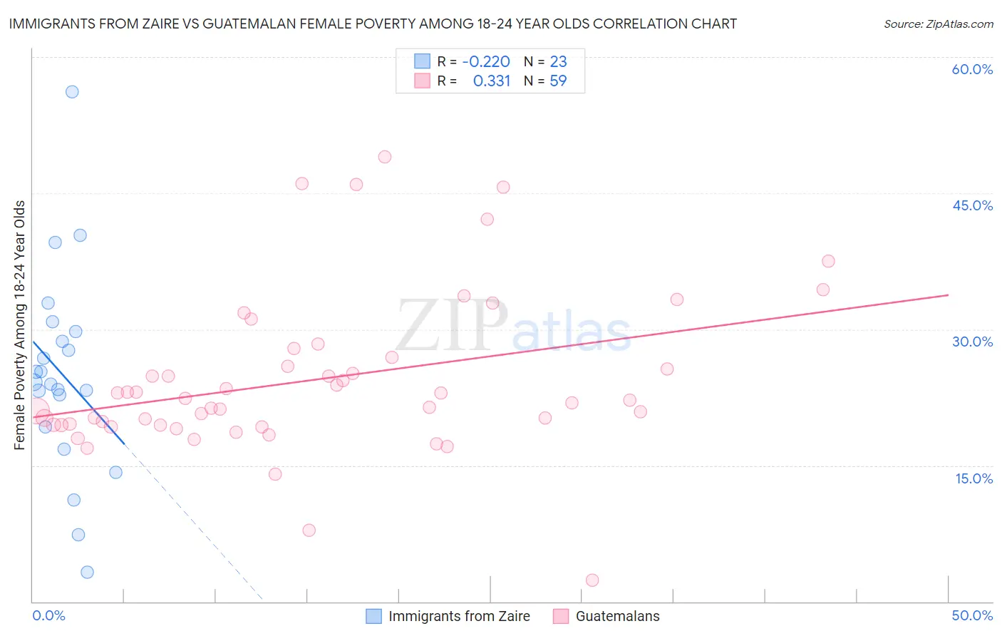 Immigrants from Zaire vs Guatemalan Female Poverty Among 18-24 Year Olds