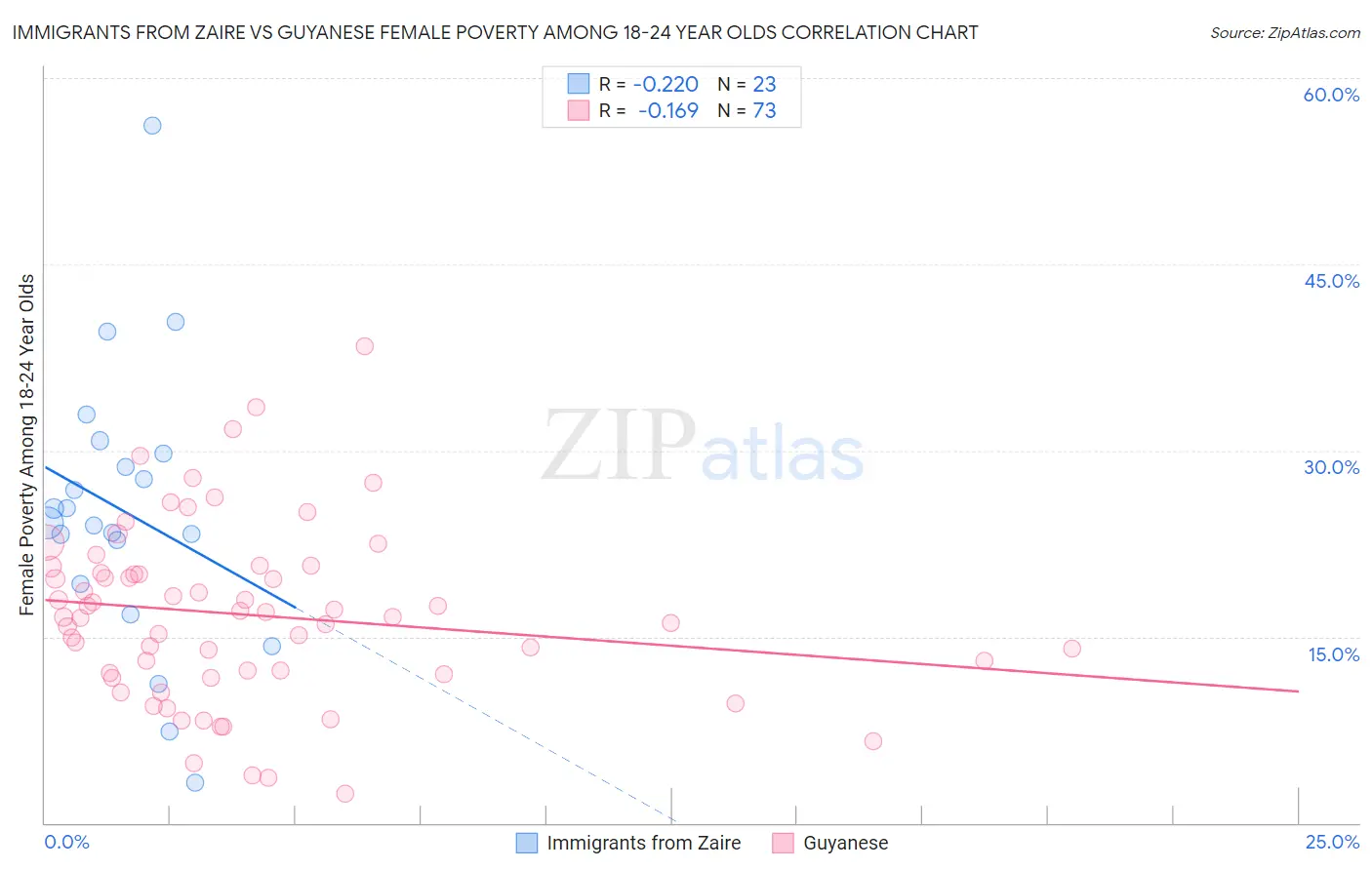 Immigrants from Zaire vs Guyanese Female Poverty Among 18-24 Year Olds