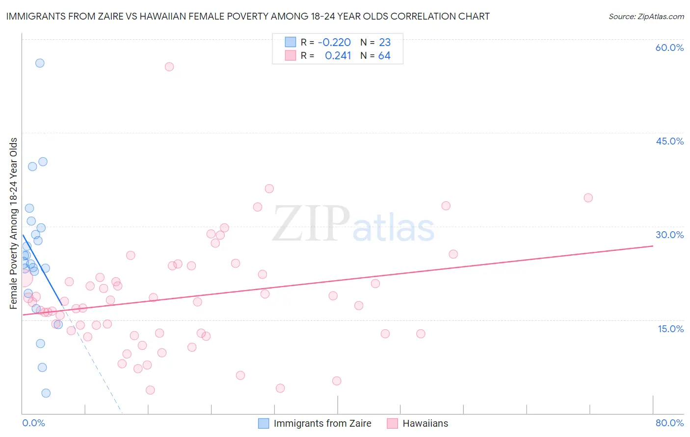 Immigrants from Zaire vs Hawaiian Female Poverty Among 18-24 Year Olds
