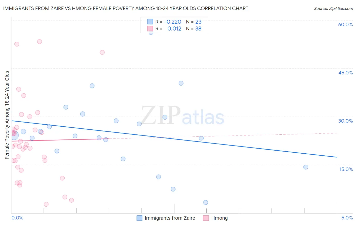 Immigrants from Zaire vs Hmong Female Poverty Among 18-24 Year Olds