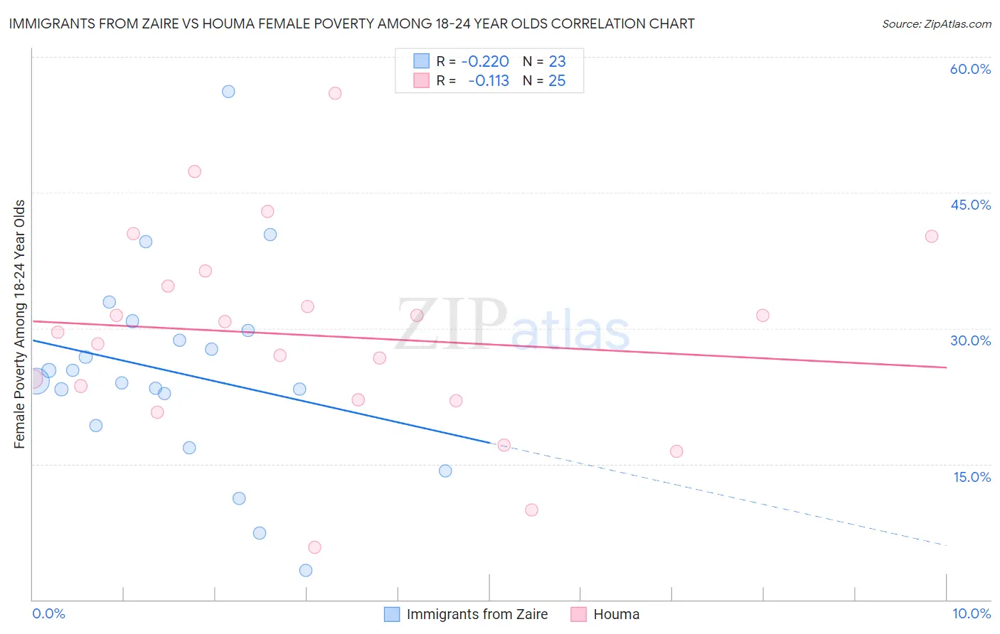 Immigrants from Zaire vs Houma Female Poverty Among 18-24 Year Olds