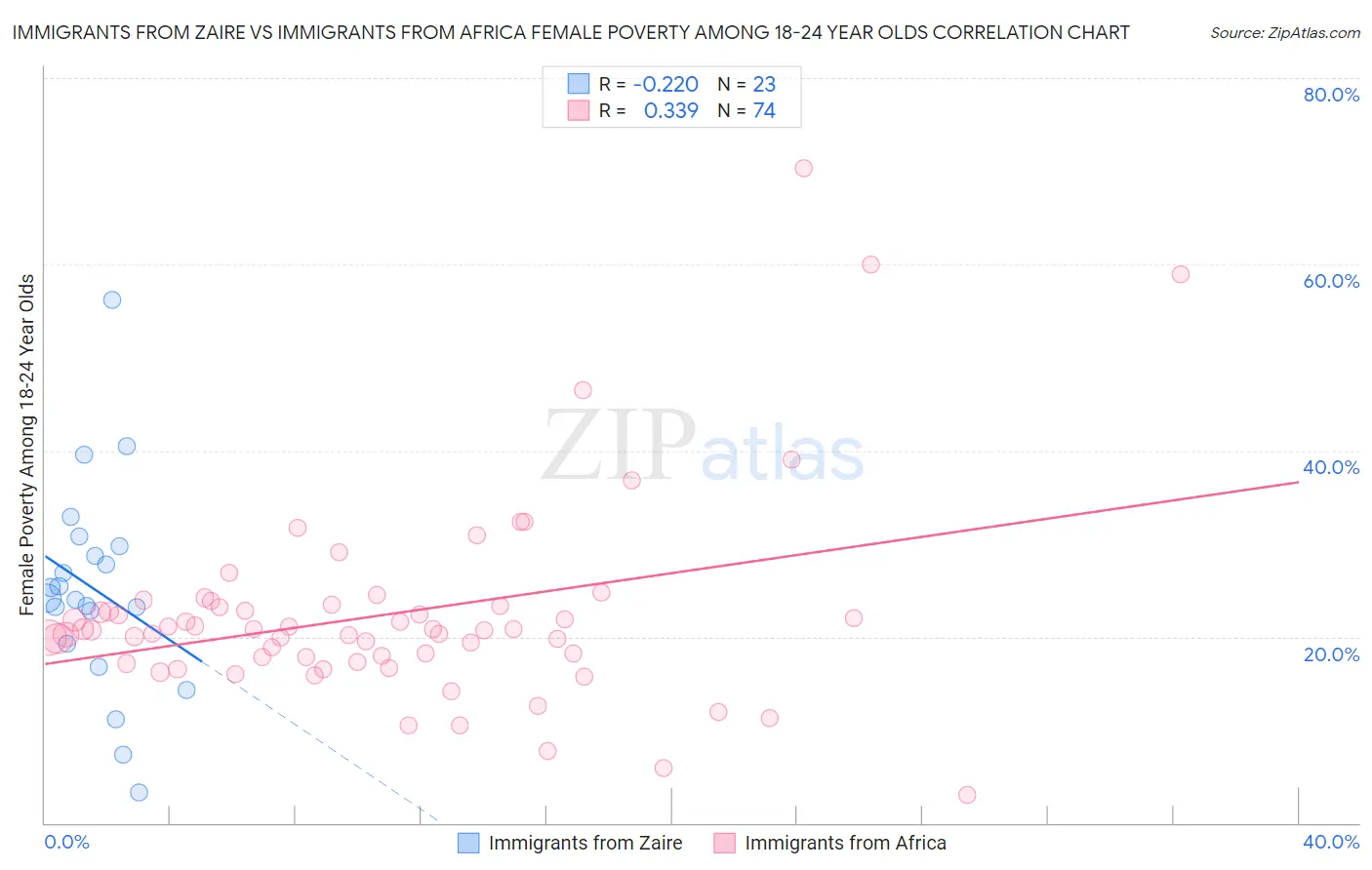 Immigrants from Zaire vs Immigrants from Africa Female Poverty Among 18-24 Year Olds