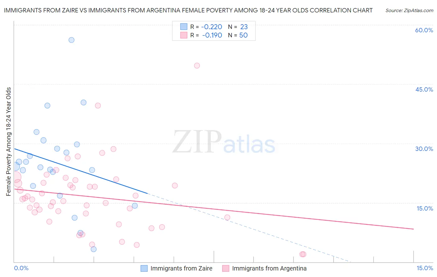 Immigrants from Zaire vs Immigrants from Argentina Female Poverty Among 18-24 Year Olds