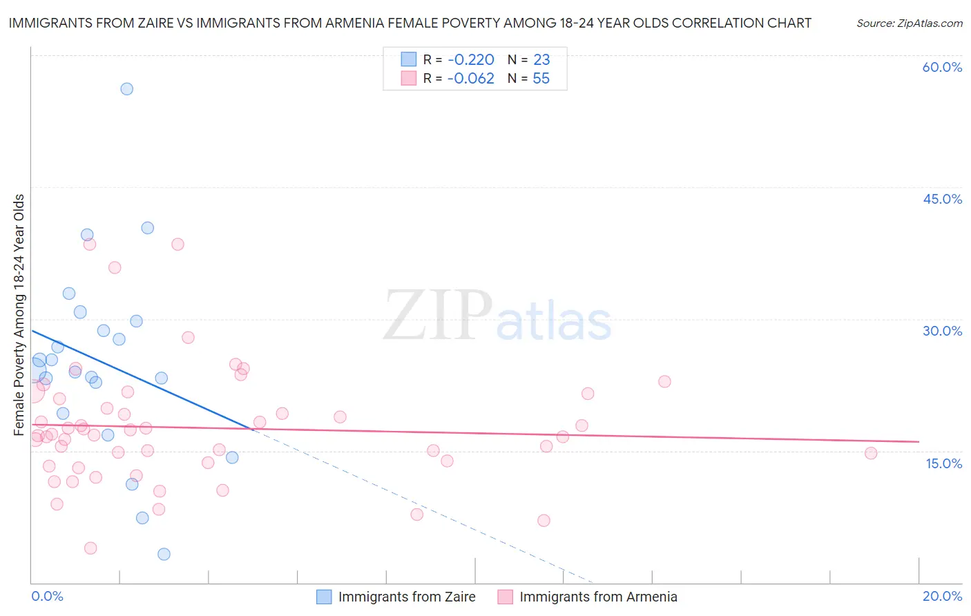 Immigrants from Zaire vs Immigrants from Armenia Female Poverty Among 18-24 Year Olds