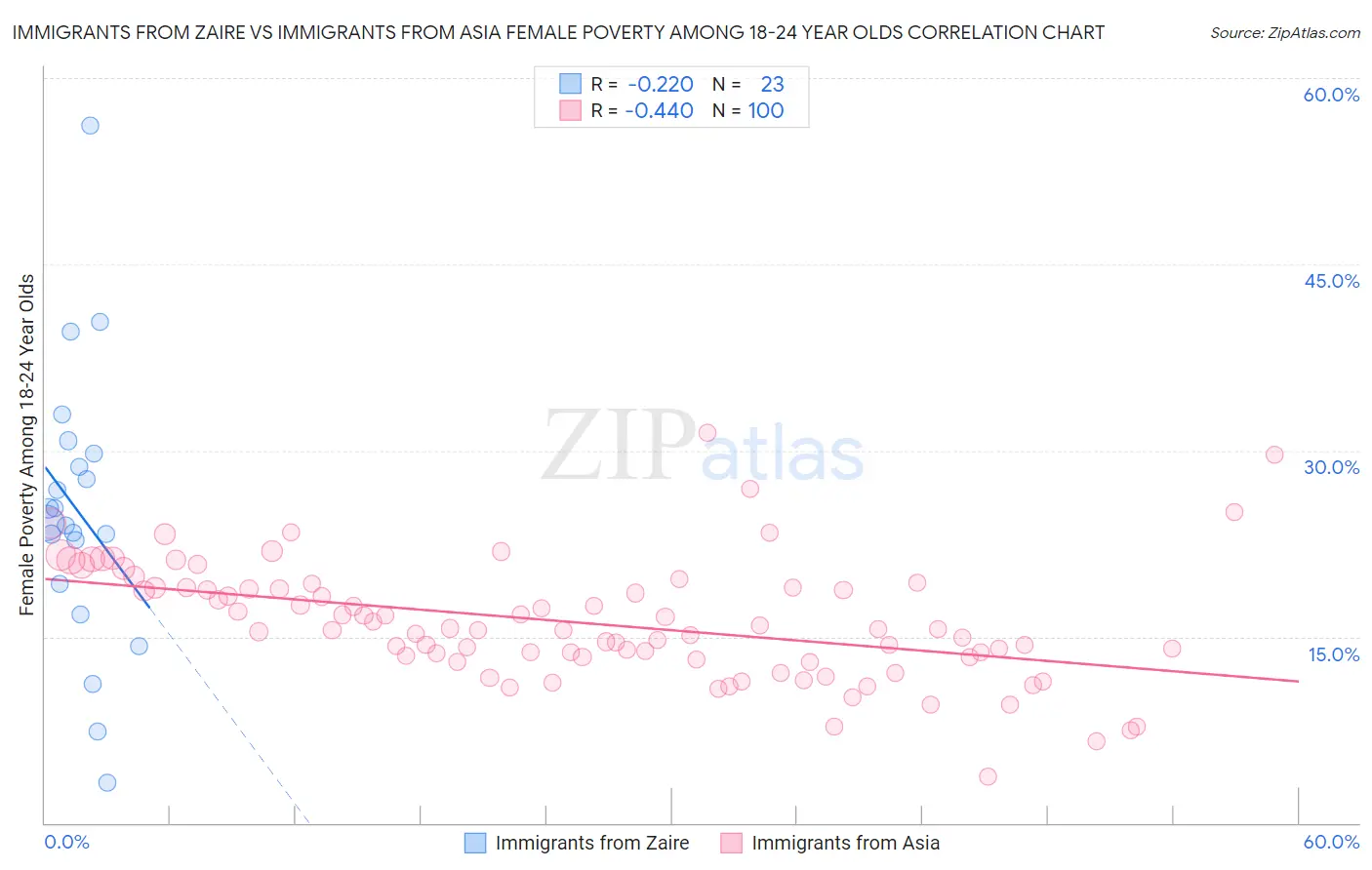 Immigrants from Zaire vs Immigrants from Asia Female Poverty Among 18-24 Year Olds