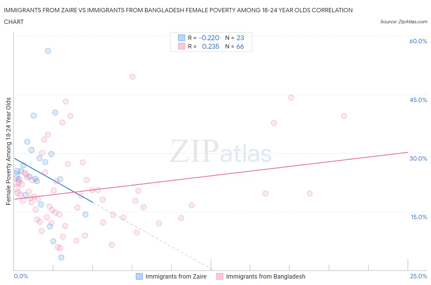 Immigrants from Zaire vs Immigrants from Bangladesh Female Poverty Among 18-24 Year Olds