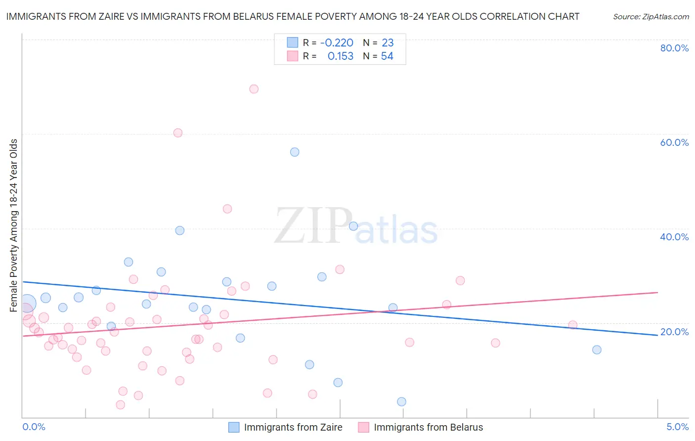 Immigrants from Zaire vs Immigrants from Belarus Female Poverty Among 18-24 Year Olds