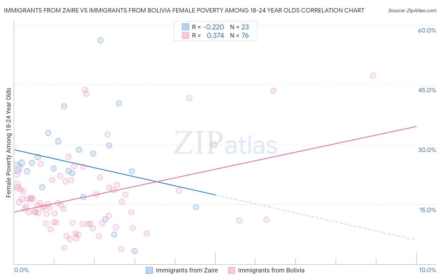 Immigrants from Zaire vs Immigrants from Bolivia Female Poverty Among 18-24 Year Olds