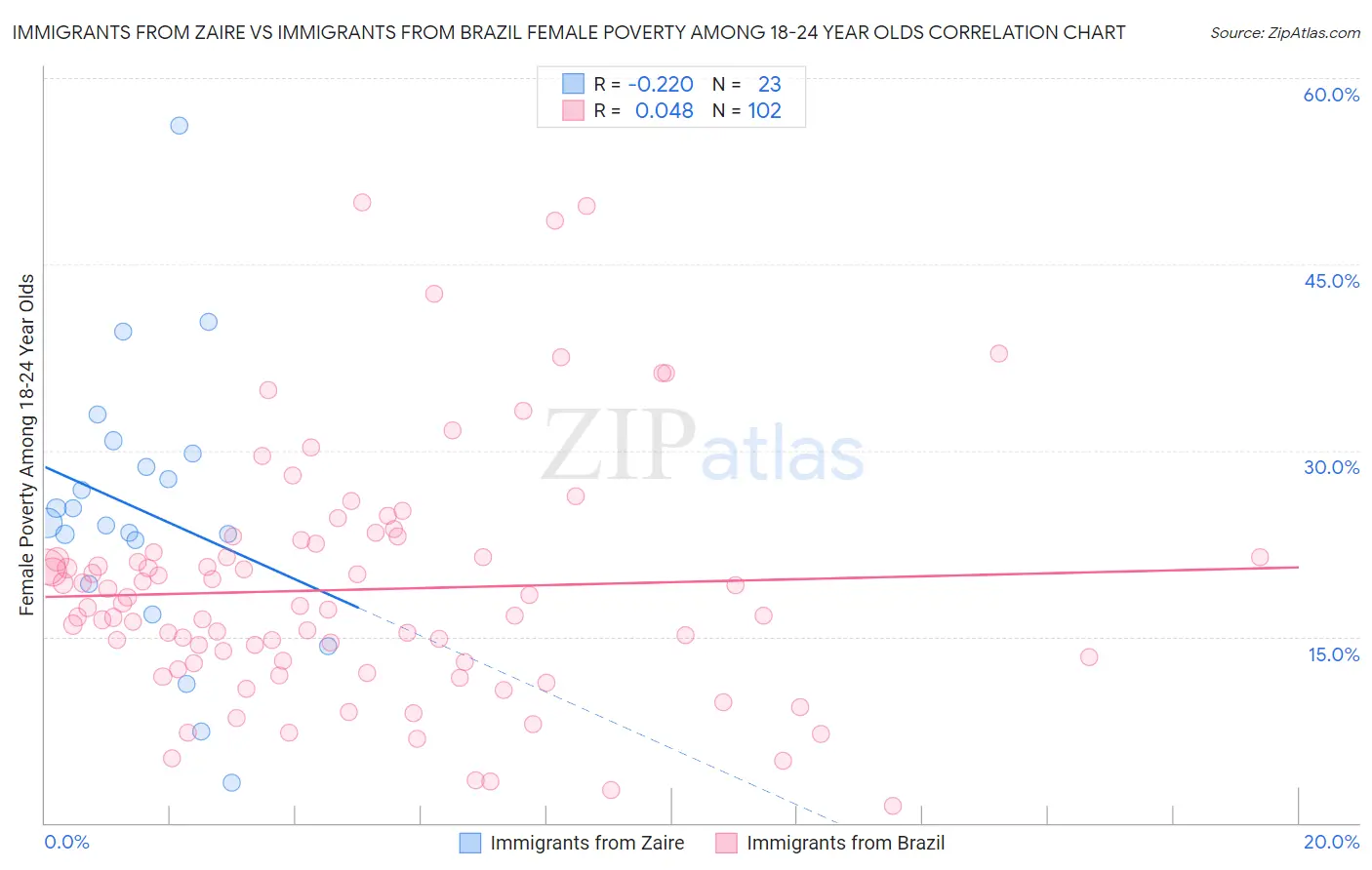 Immigrants from Zaire vs Immigrants from Brazil Female Poverty Among 18-24 Year Olds