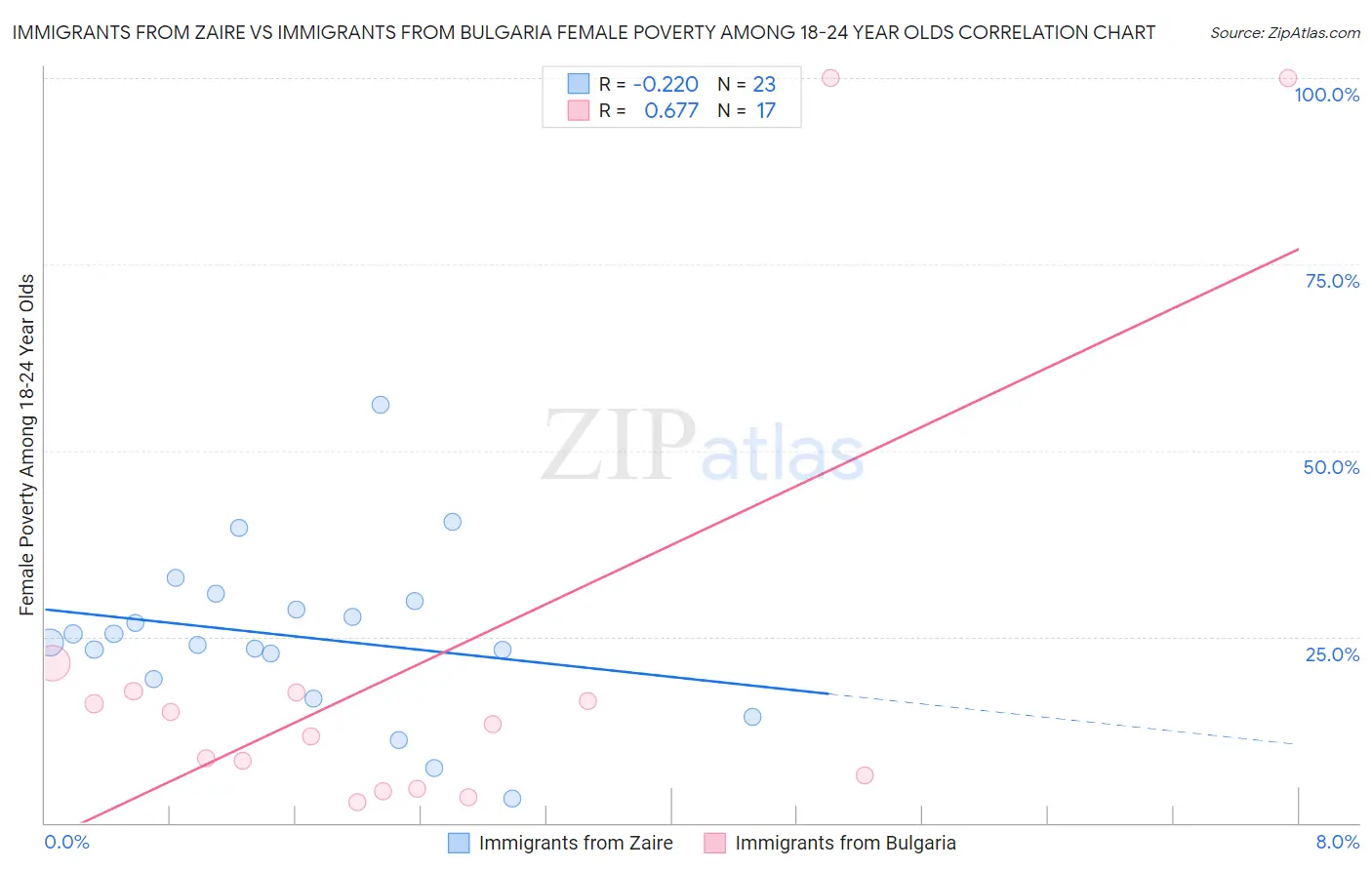 Immigrants from Zaire vs Immigrants from Bulgaria Female Poverty Among 18-24 Year Olds