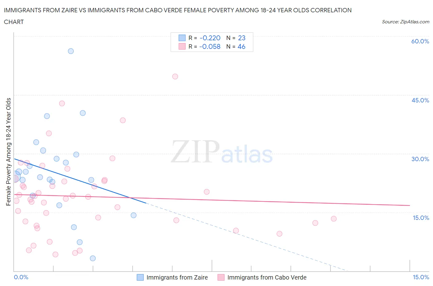 Immigrants from Zaire vs Immigrants from Cabo Verde Female Poverty Among 18-24 Year Olds
