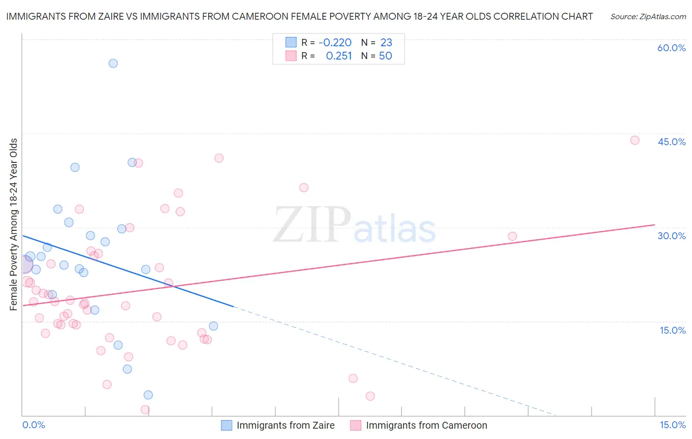 Immigrants from Zaire vs Immigrants from Cameroon Female Poverty Among 18-24 Year Olds