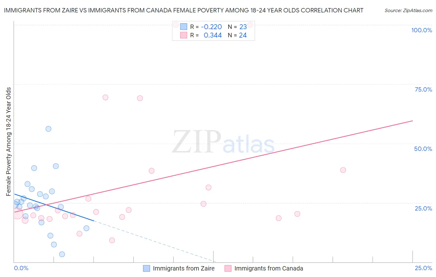 Immigrants from Zaire vs Immigrants from Canada Female Poverty Among 18-24 Year Olds
