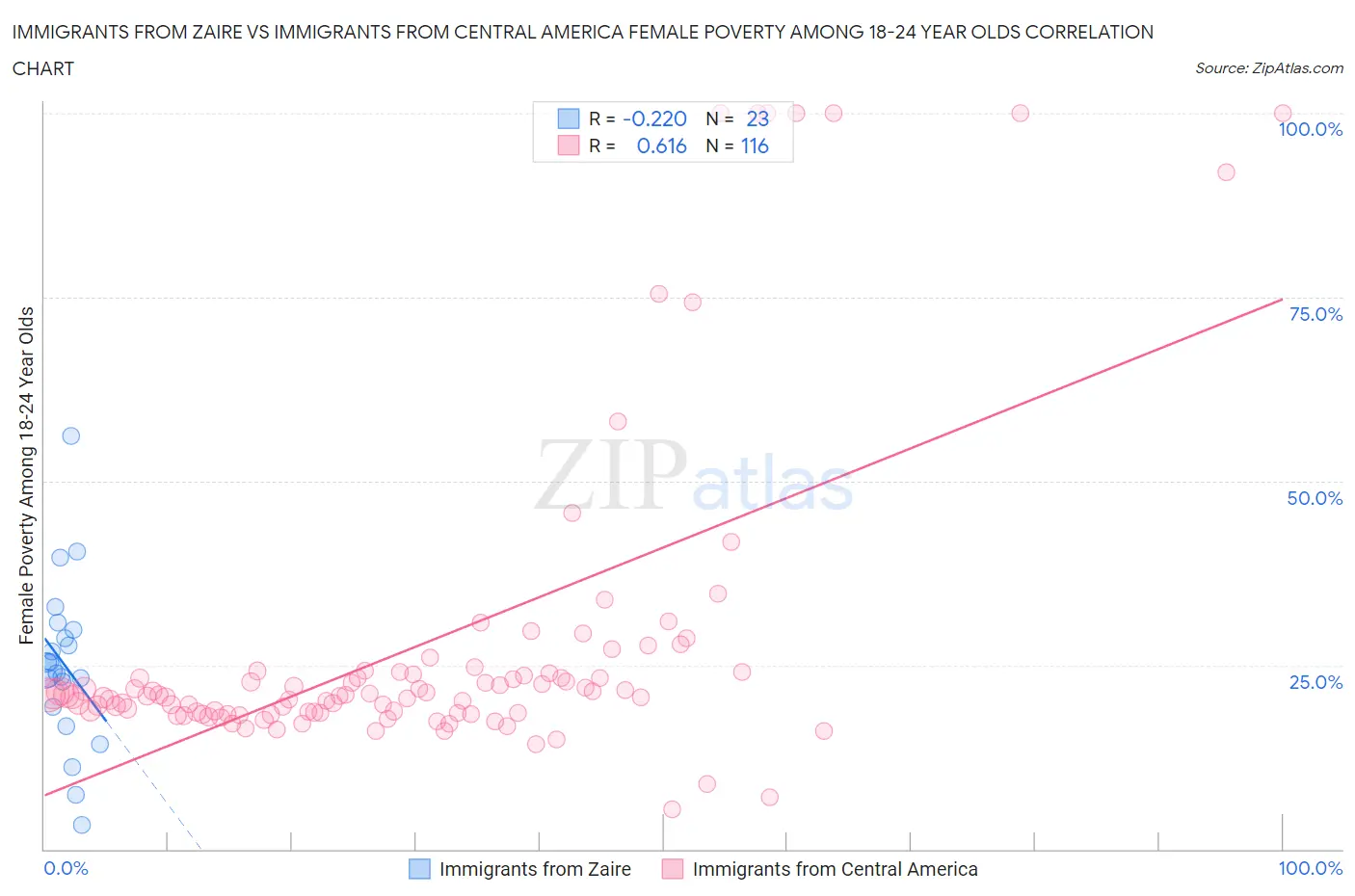 Immigrants from Zaire vs Immigrants from Central America Female Poverty Among 18-24 Year Olds