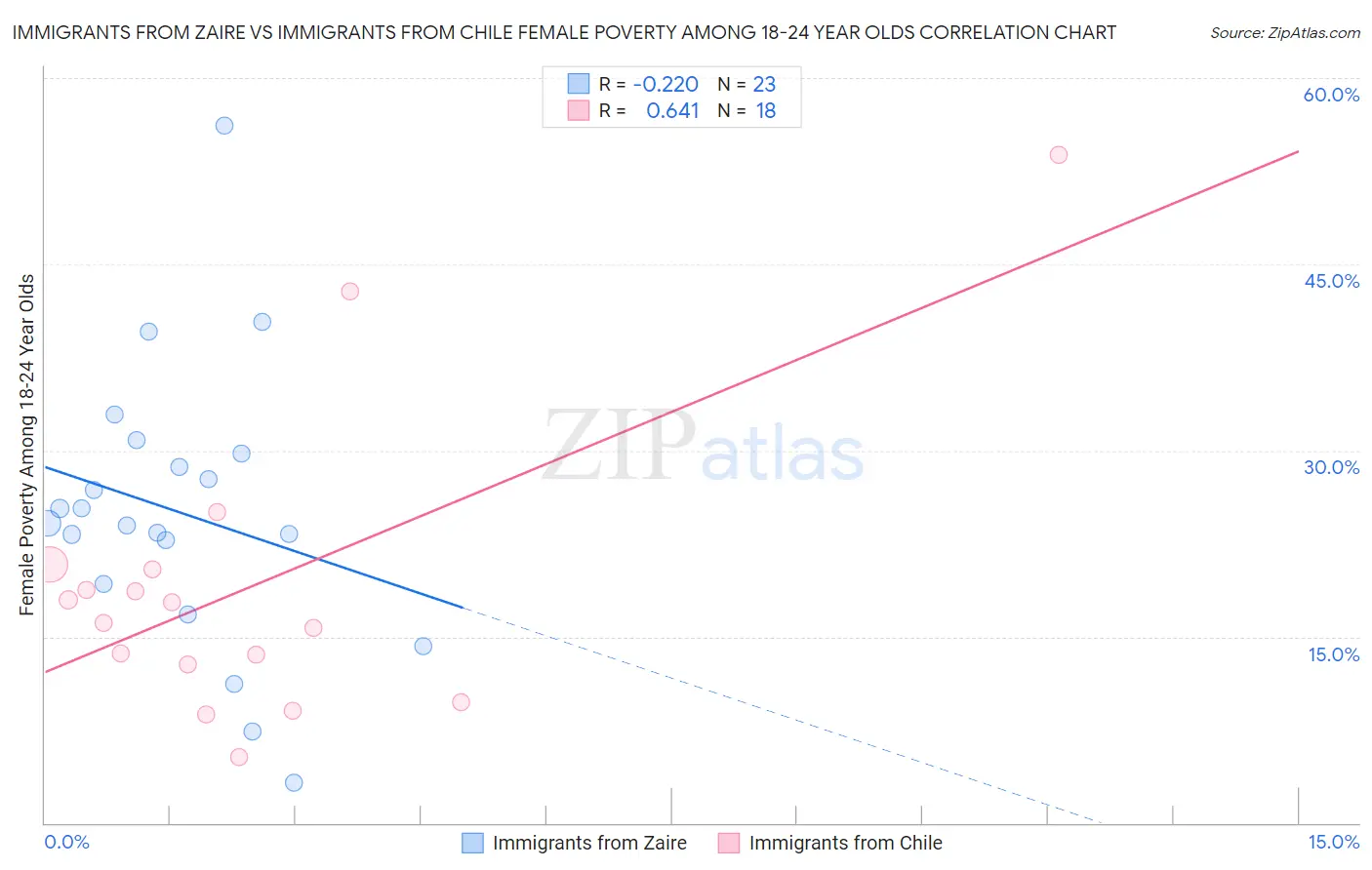 Immigrants from Zaire vs Immigrants from Chile Female Poverty Among 18-24 Year Olds