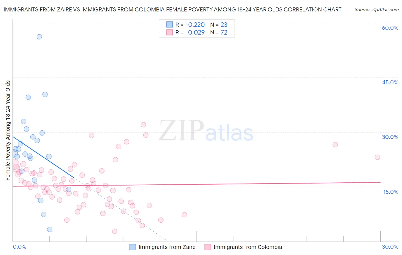 Immigrants from Zaire vs Immigrants from Colombia Female Poverty Among 18-24 Year Olds