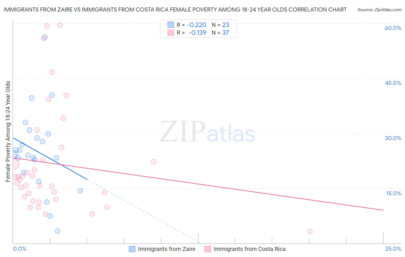 Immigrants from Zaire vs Immigrants from Costa Rica Female Poverty Among 18-24 Year Olds