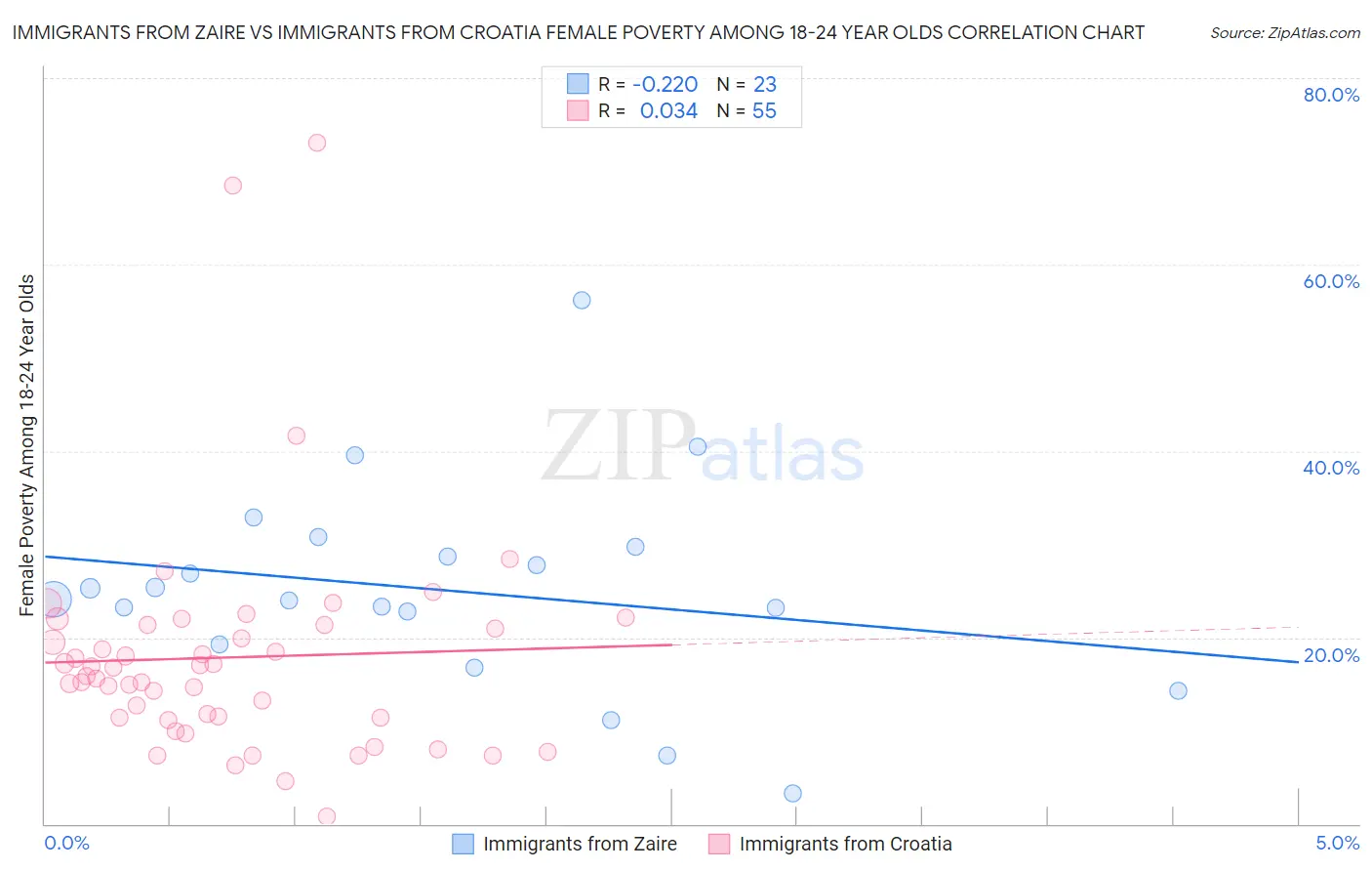 Immigrants from Zaire vs Immigrants from Croatia Female Poverty Among 18-24 Year Olds