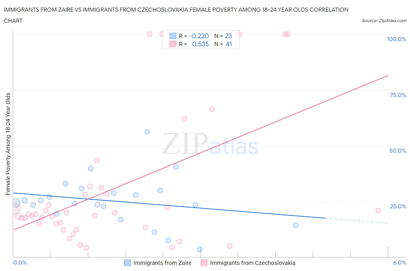 Immigrants from Zaire vs Immigrants from Czechoslovakia Female Poverty Among 18-24 Year Olds