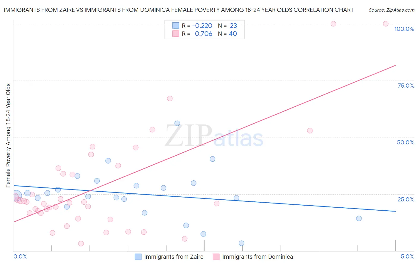 Immigrants from Zaire vs Immigrants from Dominica Female Poverty Among 18-24 Year Olds