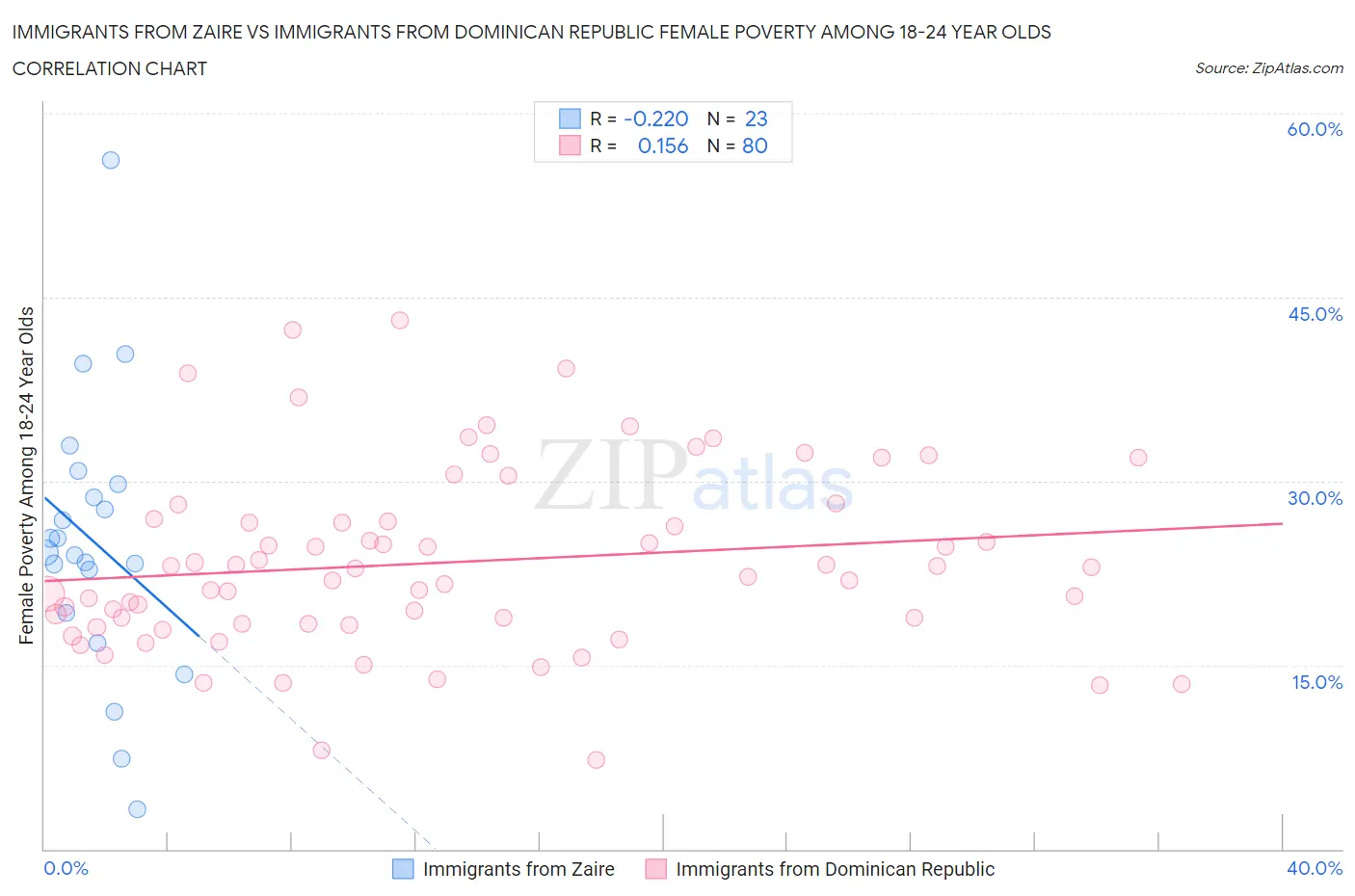 Immigrants from Zaire vs Immigrants from Dominican Republic Female Poverty Among 18-24 Year Olds