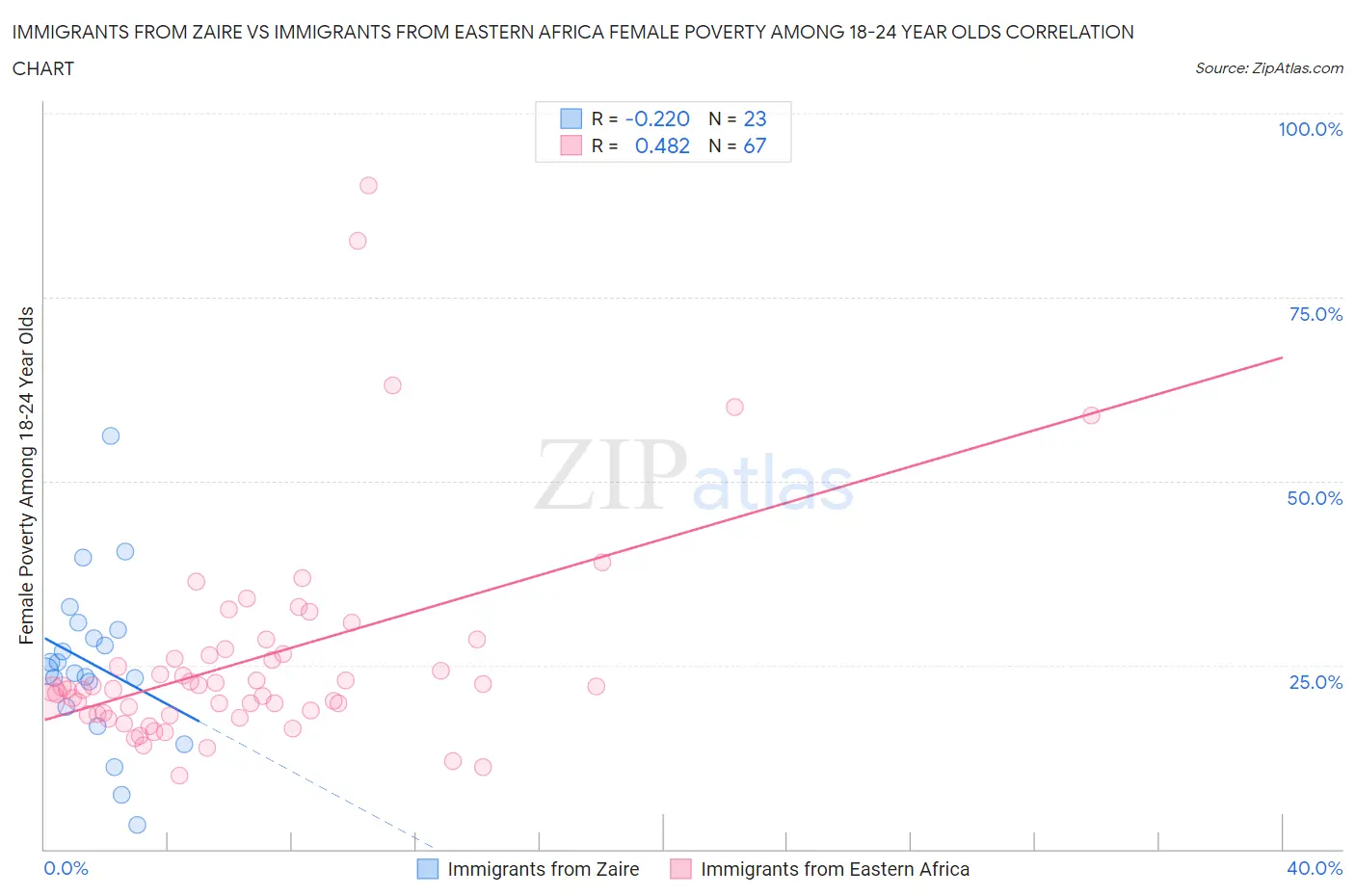 Immigrants from Zaire vs Immigrants from Eastern Africa Female Poverty Among 18-24 Year Olds