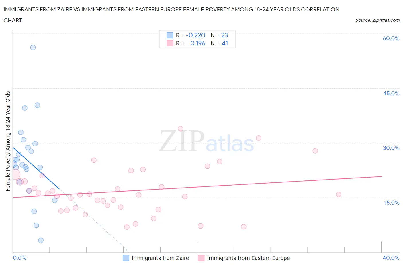 Immigrants from Zaire vs Immigrants from Eastern Europe Female Poverty Among 18-24 Year Olds