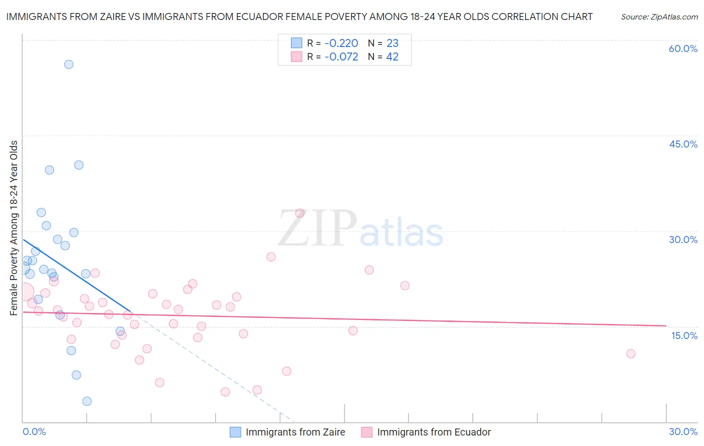 Immigrants from Zaire vs Immigrants from Ecuador Female Poverty Among 18-24 Year Olds