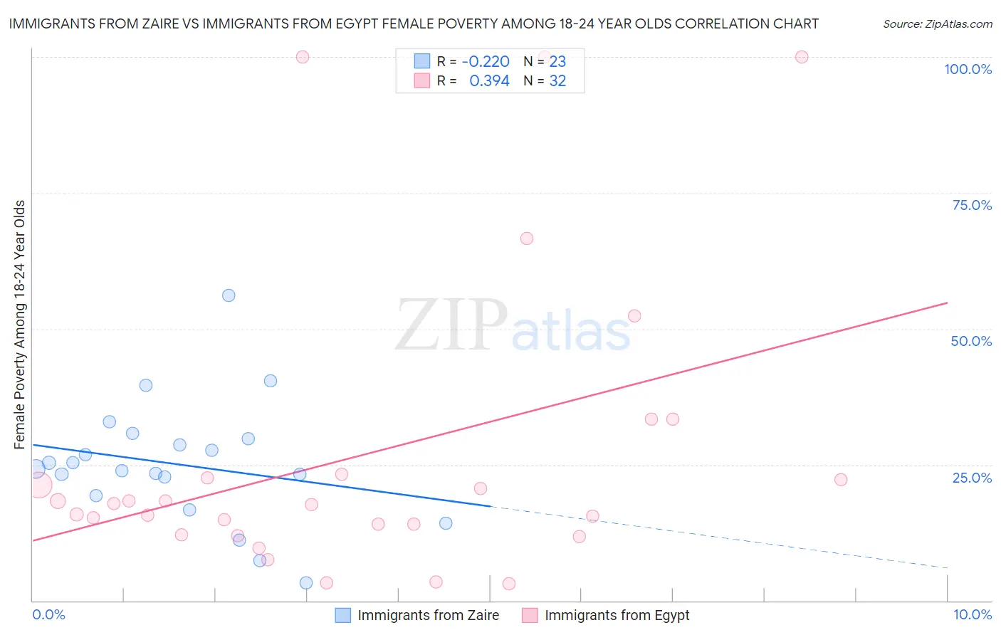 Immigrants from Zaire vs Immigrants from Egypt Female Poverty Among 18-24 Year Olds