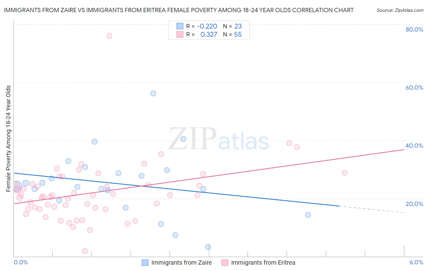 Immigrants from Zaire vs Immigrants from Eritrea Female Poverty Among 18-24 Year Olds
