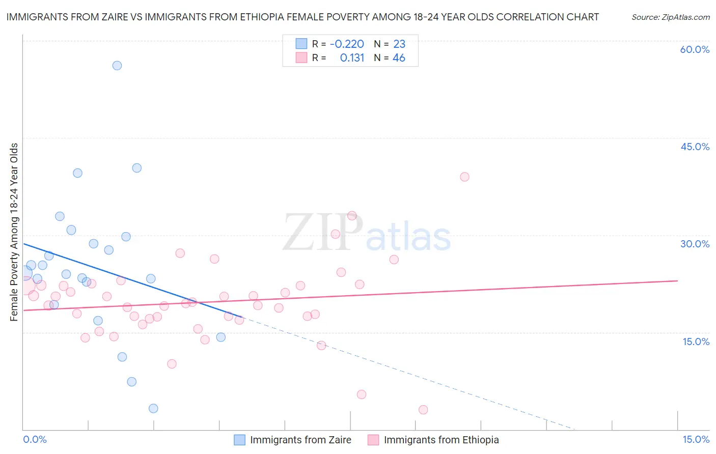 Immigrants from Zaire vs Immigrants from Ethiopia Female Poverty Among 18-24 Year Olds