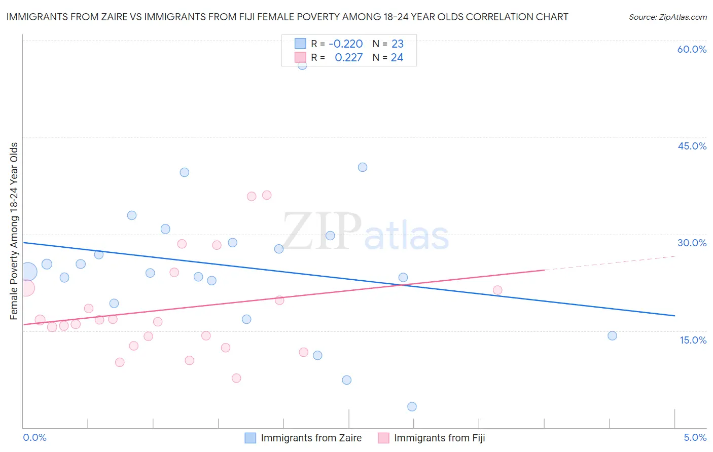 Immigrants from Zaire vs Immigrants from Fiji Female Poverty Among 18-24 Year Olds