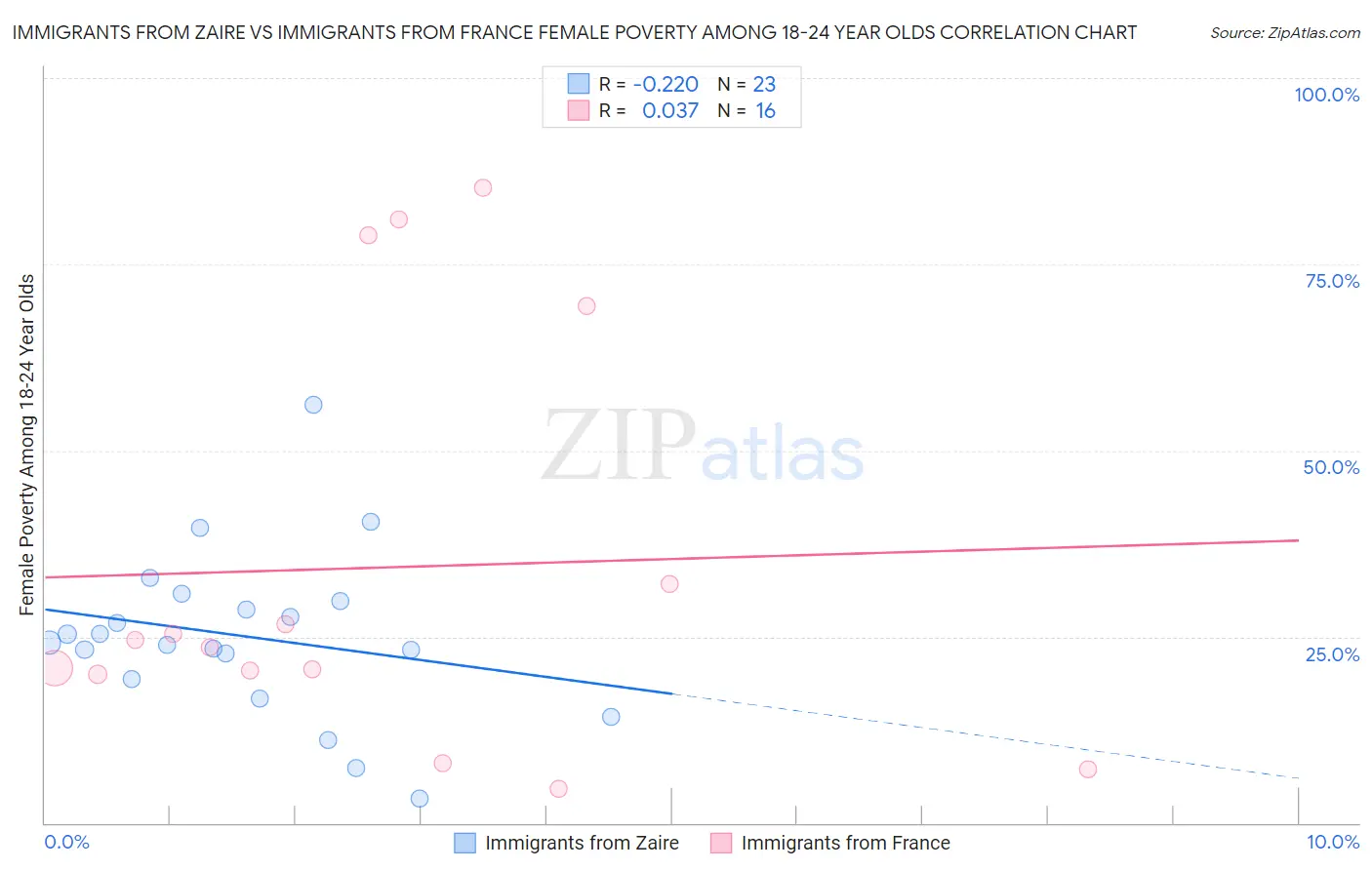 Immigrants from Zaire vs Immigrants from France Female Poverty Among 18-24 Year Olds