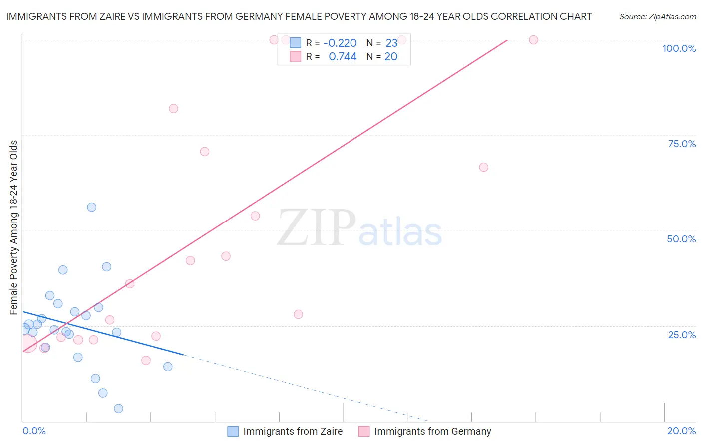 Immigrants from Zaire vs Immigrants from Germany Female Poverty Among 18-24 Year Olds