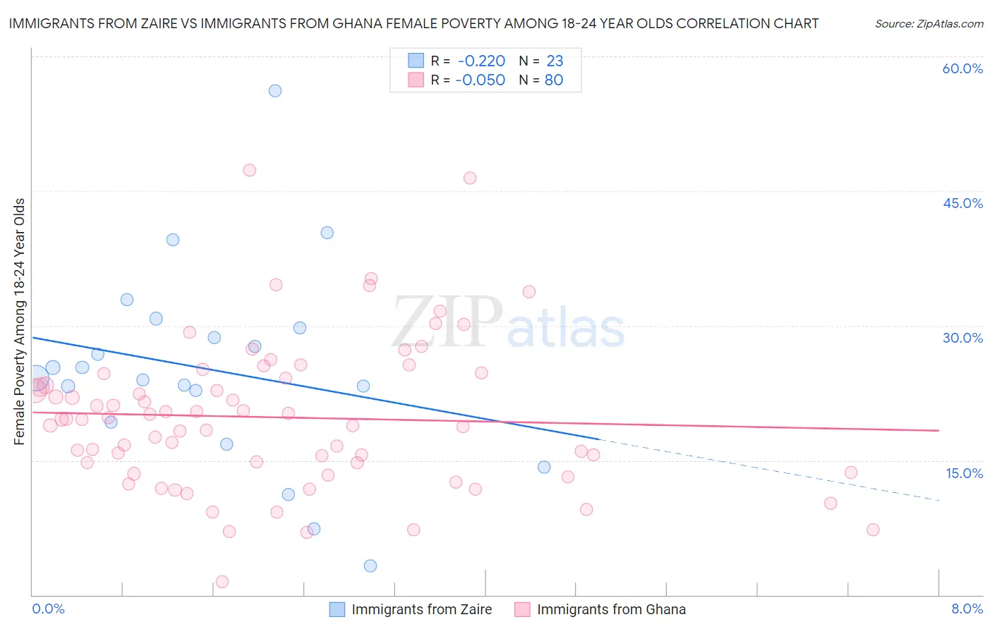 Immigrants from Zaire vs Immigrants from Ghana Female Poverty Among 18-24 Year Olds