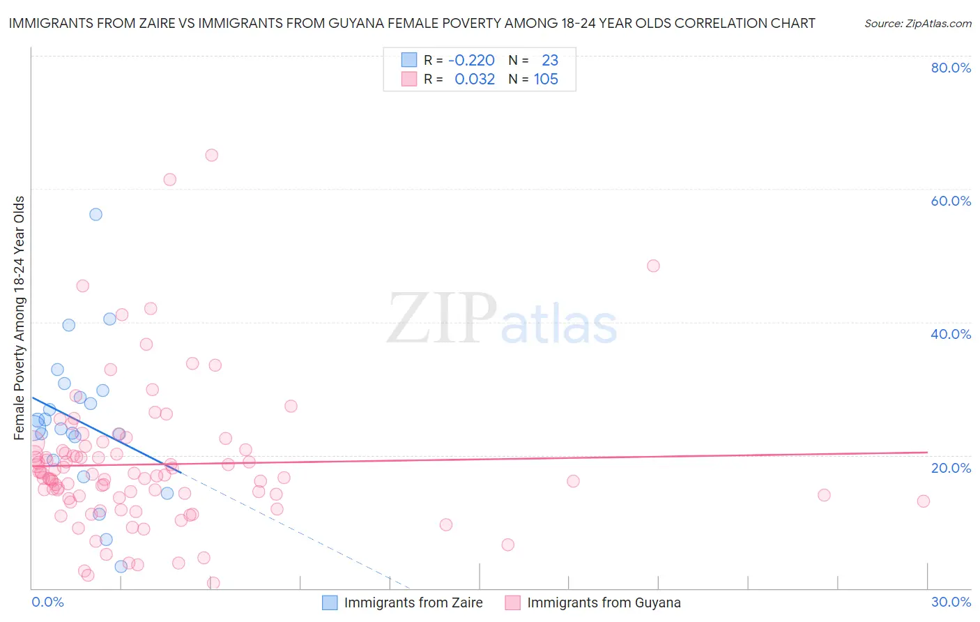 Immigrants from Zaire vs Immigrants from Guyana Female Poverty Among 18-24 Year Olds
