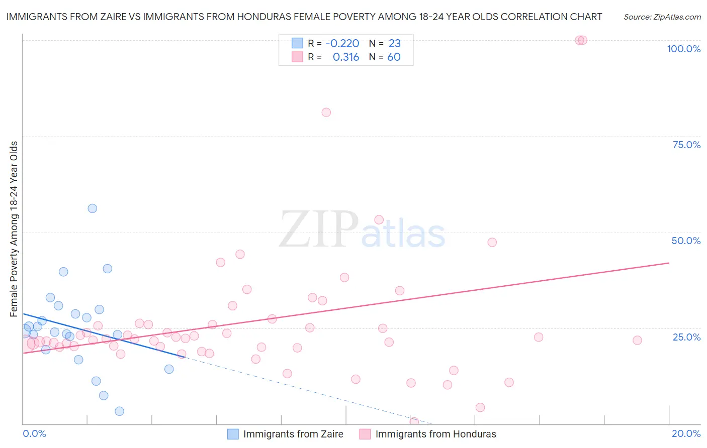 Immigrants from Zaire vs Immigrants from Honduras Female Poverty Among 18-24 Year Olds