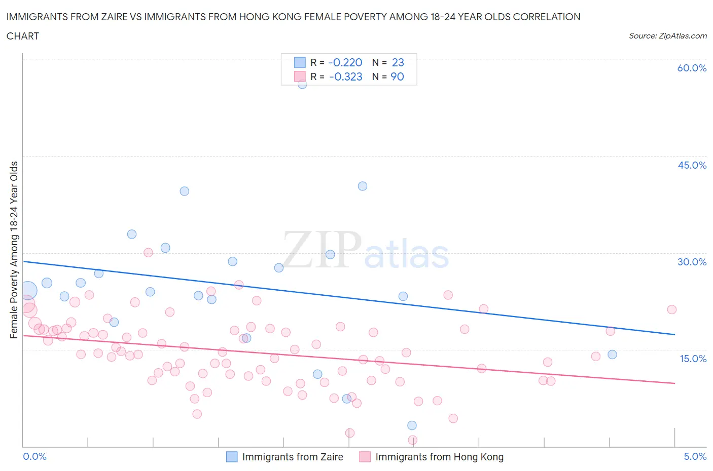 Immigrants from Zaire vs Immigrants from Hong Kong Female Poverty Among 18-24 Year Olds