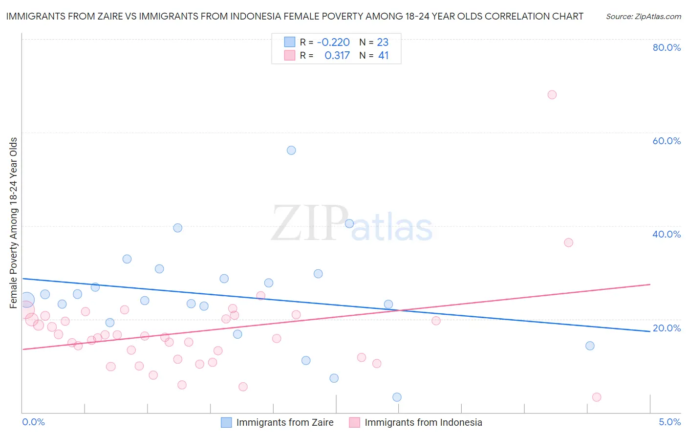 Immigrants from Zaire vs Immigrants from Indonesia Female Poverty Among 18-24 Year Olds