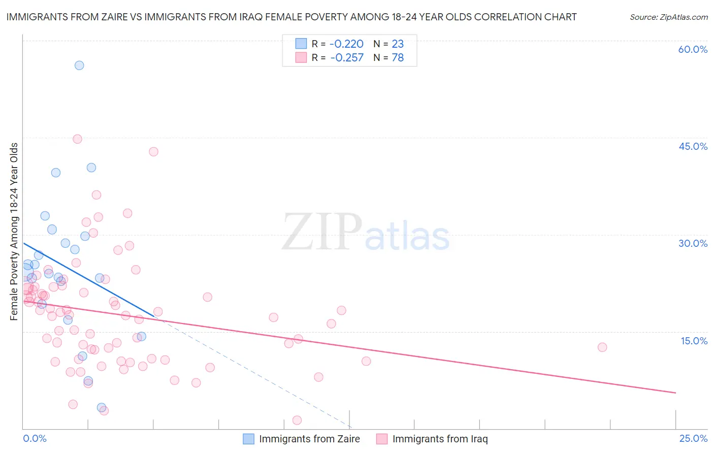 Immigrants from Zaire vs Immigrants from Iraq Female Poverty Among 18-24 Year Olds