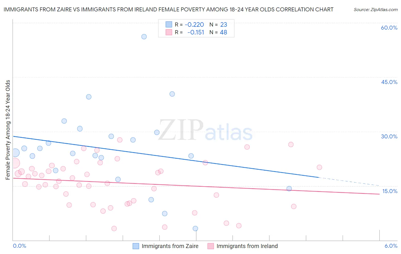 Immigrants from Zaire vs Immigrants from Ireland Female Poverty Among 18-24 Year Olds