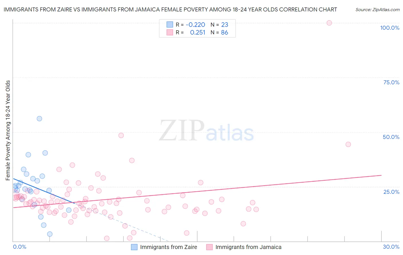 Immigrants from Zaire vs Immigrants from Jamaica Female Poverty Among 18-24 Year Olds