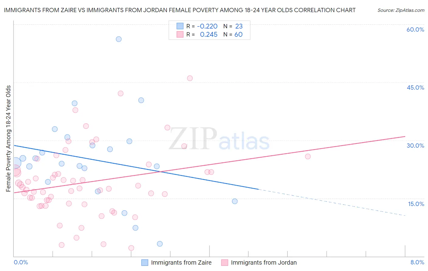 Immigrants from Zaire vs Immigrants from Jordan Female Poverty Among 18-24 Year Olds