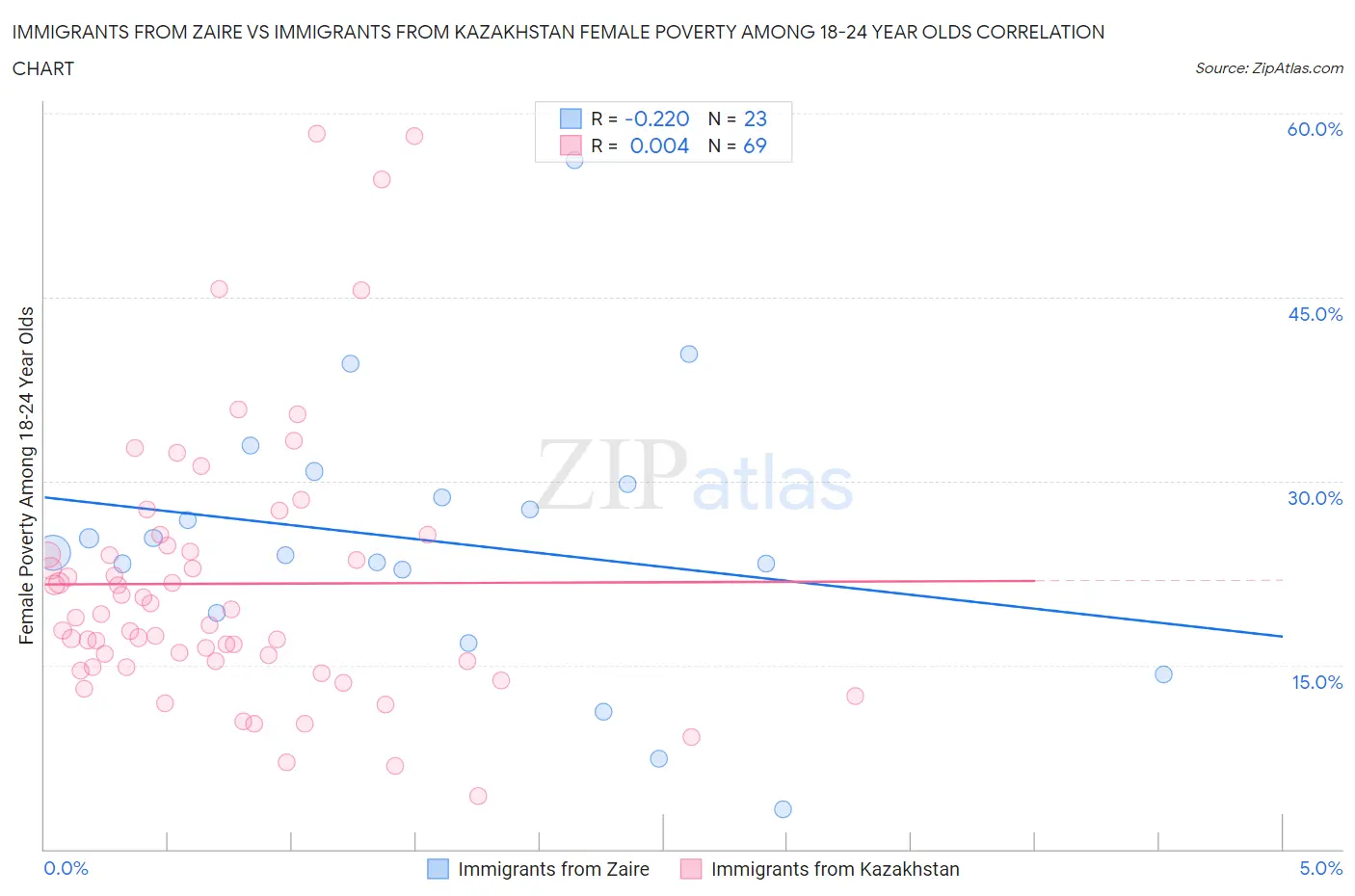 Immigrants from Zaire vs Immigrants from Kazakhstan Female Poverty Among 18-24 Year Olds