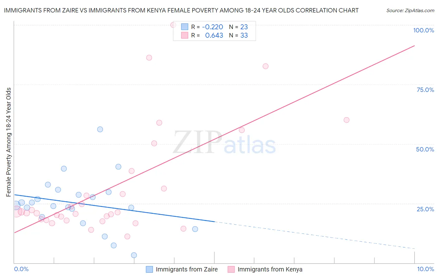 Immigrants from Zaire vs Immigrants from Kenya Female Poverty Among 18-24 Year Olds