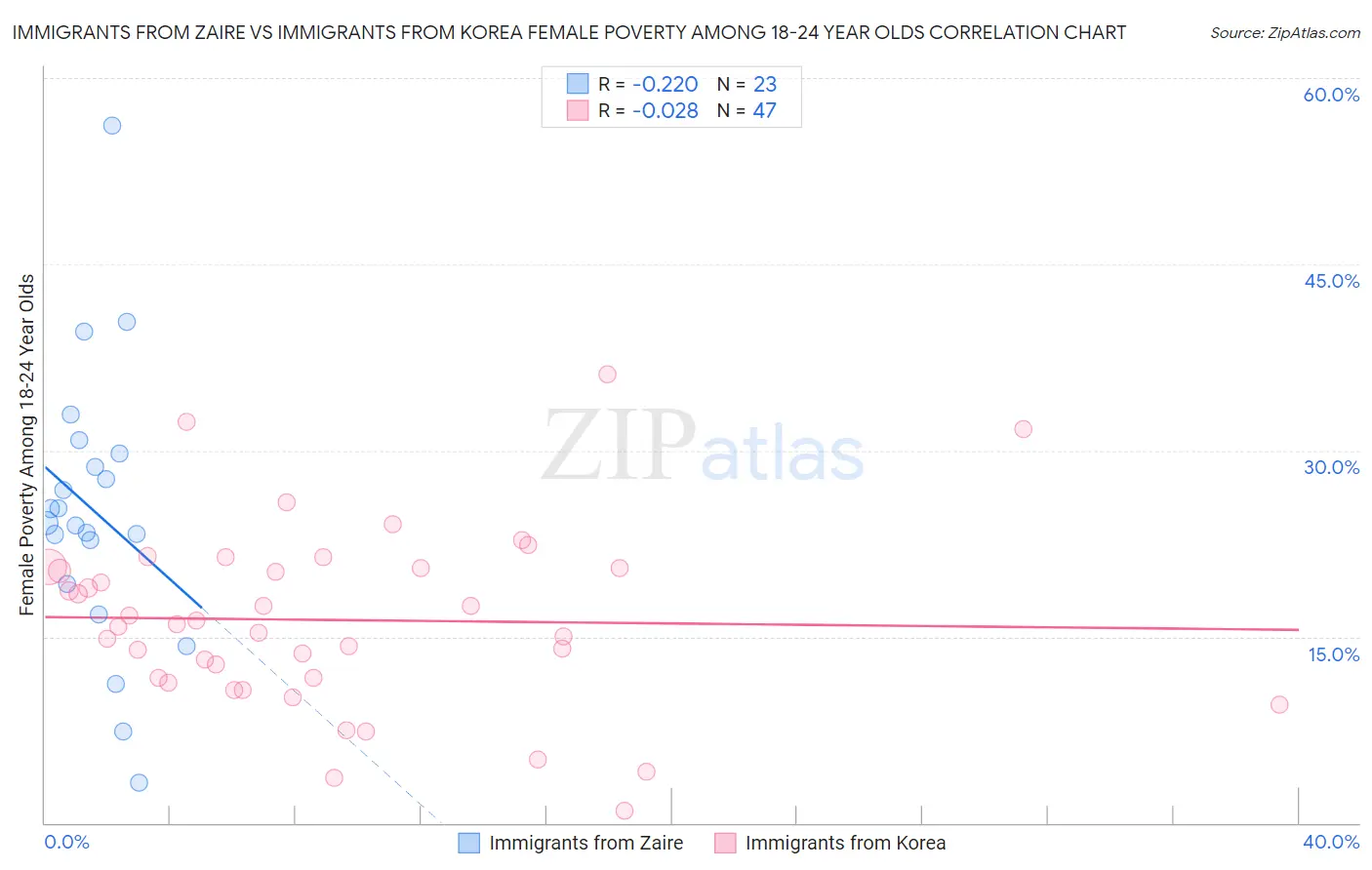 Immigrants from Zaire vs Immigrants from Korea Female Poverty Among 18-24 Year Olds